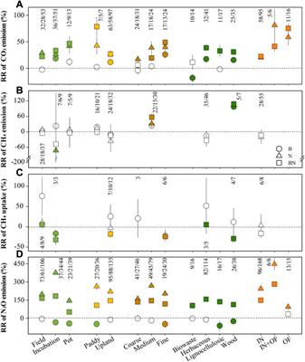 Antagonistic and synergistic interactions dominate GHGs fluxes, soil properties and yield responses to biochar and N addition